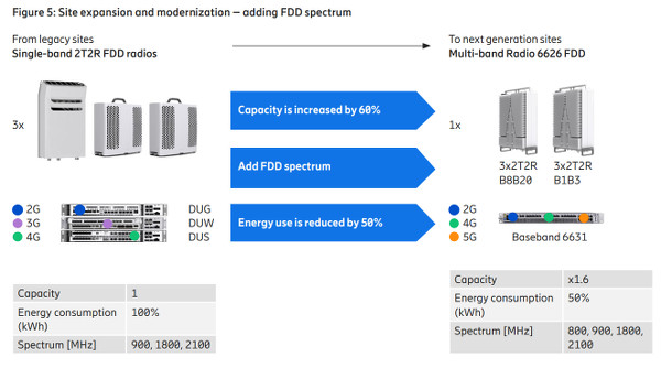 Ericsson energy sabing 5g